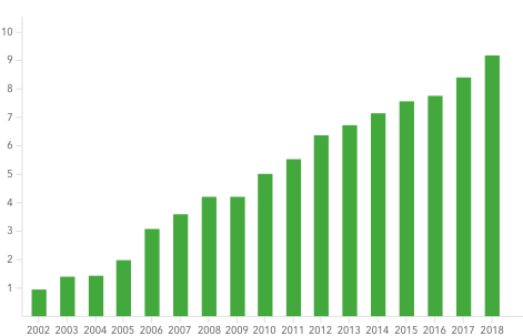 NOTRE ACCROISSEMENT DEPUIS 2002